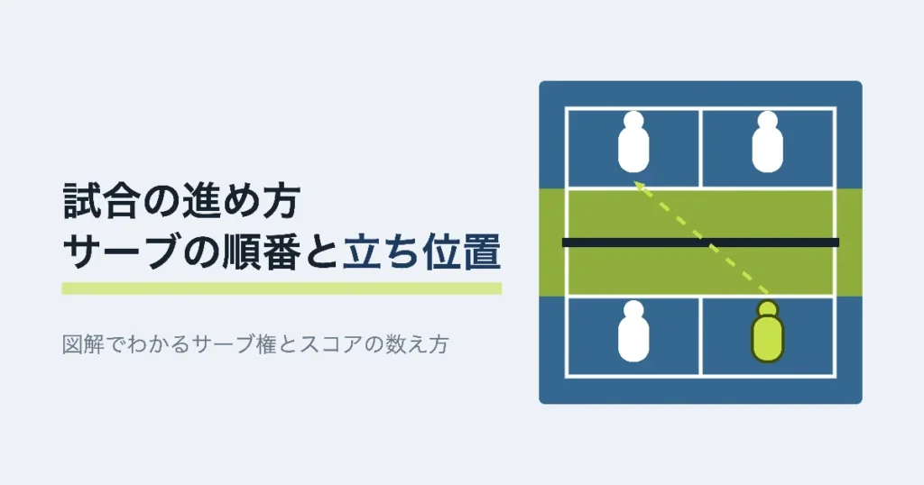 ピックルボールの試合の進め方のアイキャッチ。コート上の4人とサーブの対角線